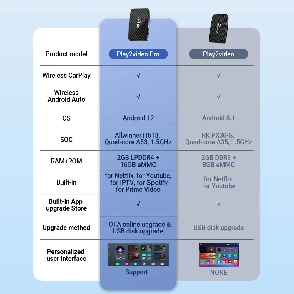 Play2video Pro CarPlay TV Box  ڵ  ȵ̵ ڵ ڵ  ý 5   