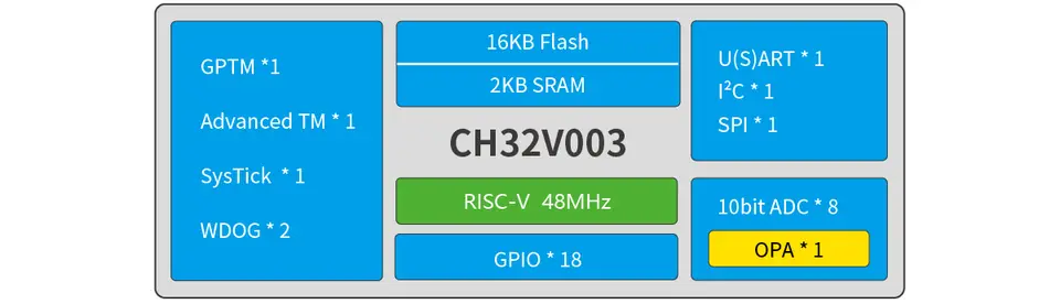 CH32V003 CH32V203 CH32V003P4P6 CH32V203C8T6 Development Board EVT Kit image 5