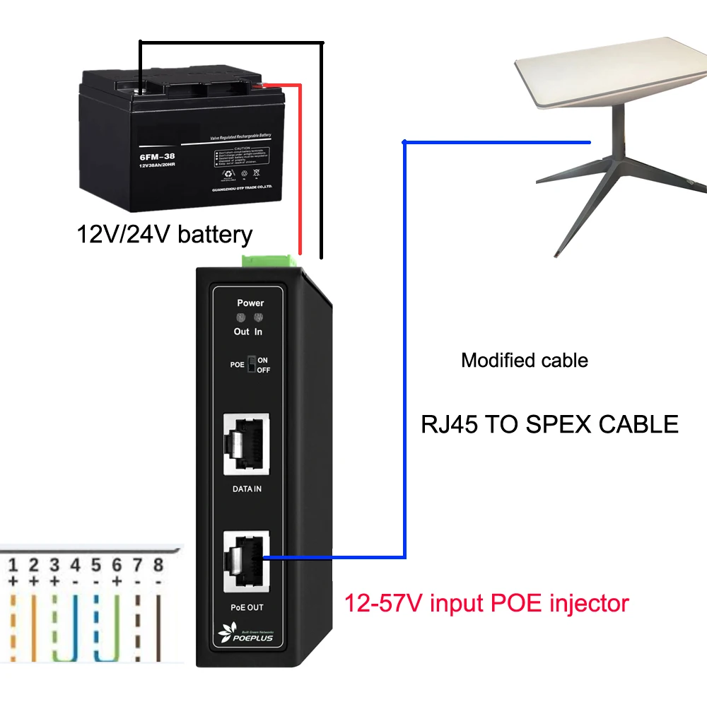 POE 인젝터, 스타링크 GEN2 호환, 12Vdc-48Vdc, 듀얼 DC 입력, 150w