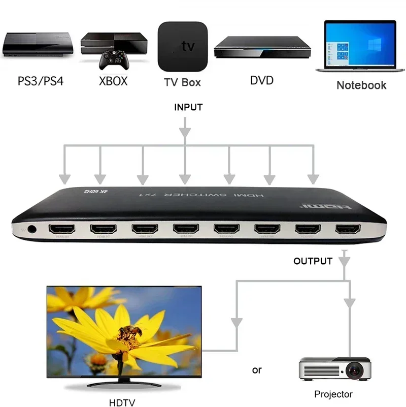 4K 60Hz Hdmi Switch 7X1 4X1 3X1 Hdmi 2.0 Switcher Convertitore Audio Video 7 4 3 In 1 Out Per Ps3 Ps4 Computer Dvd Pc To Tv Monitor