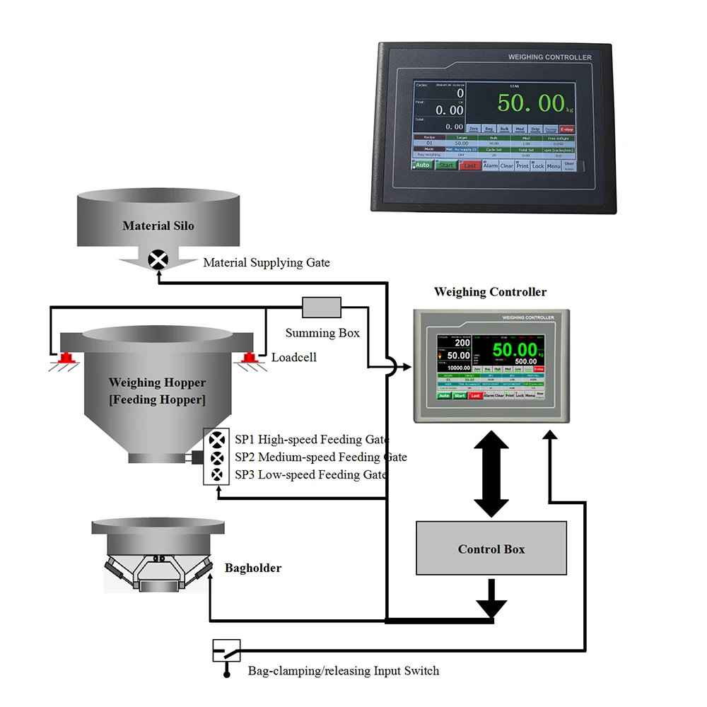 

Batching Hopper Scales Weighing Digital Indicator, Weighing Process Integrators