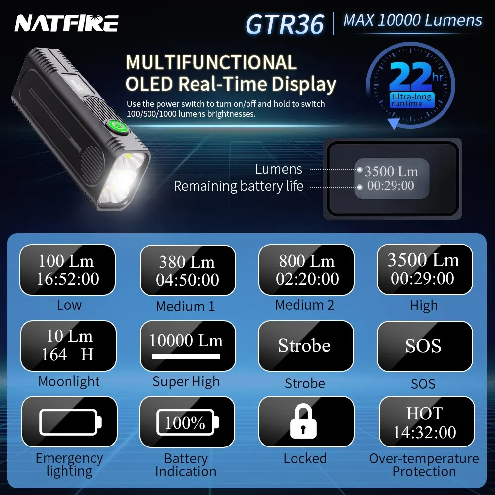 NATFIRE GTR36 ִ ֵ LED ,   ġ, USB-C   , 10000Lms