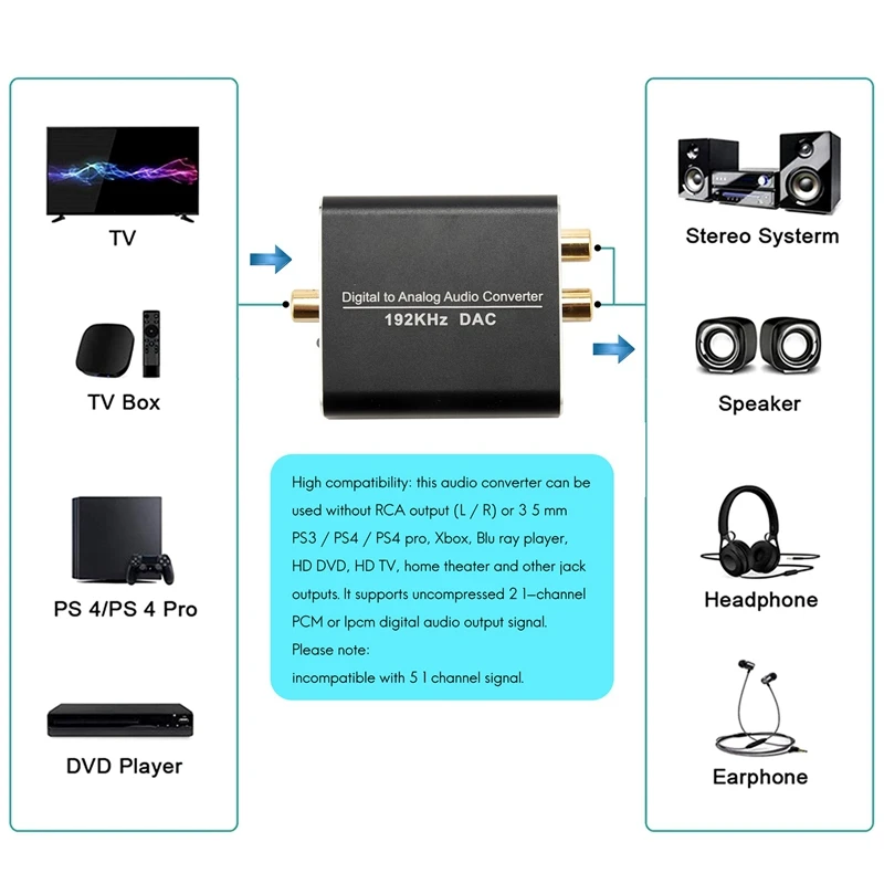 DAC , ˷̴ 192Khz /Toslink Ƴα RCA L/R    PS3 PS4 HDTV  