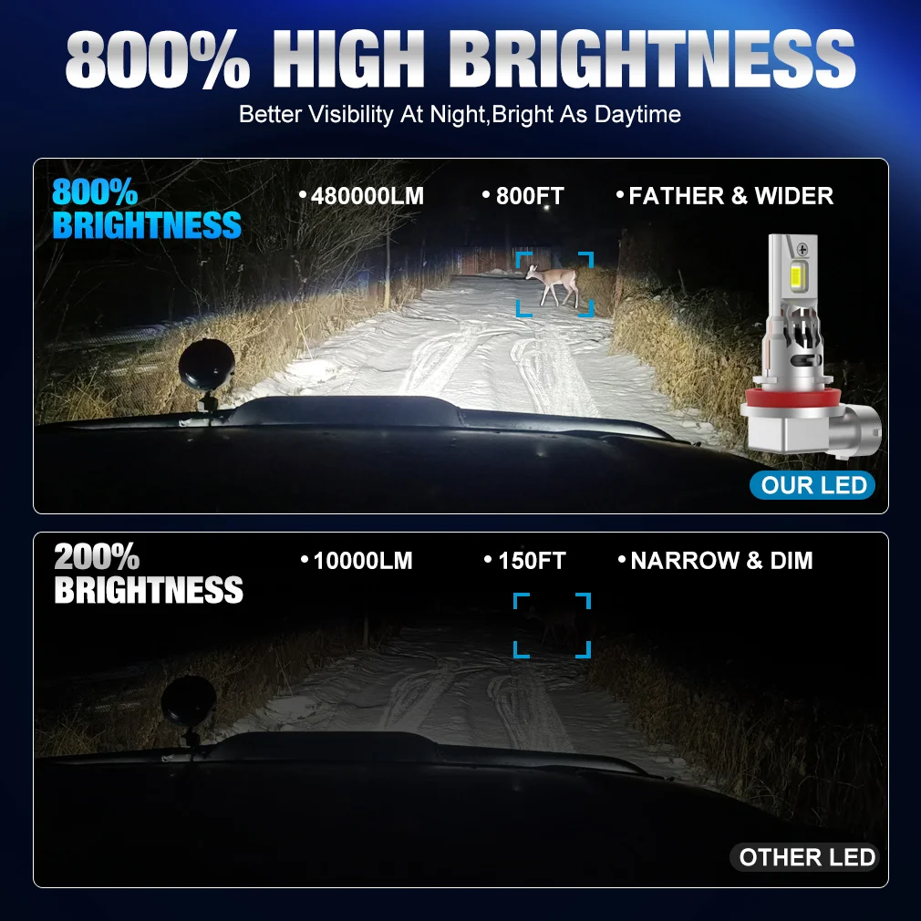 LED Headlight LED Bulb LED Light LED Fog Light Fog and Headlight Bulbs 30000LM H8 H9 H11 LED Headlights Canbus 9005 HB3 9006 HB4 Led 1:1 Mini Lamp 3570 CSP Car Headlight Bulbs Turbo Fan 6000K 12V 24V