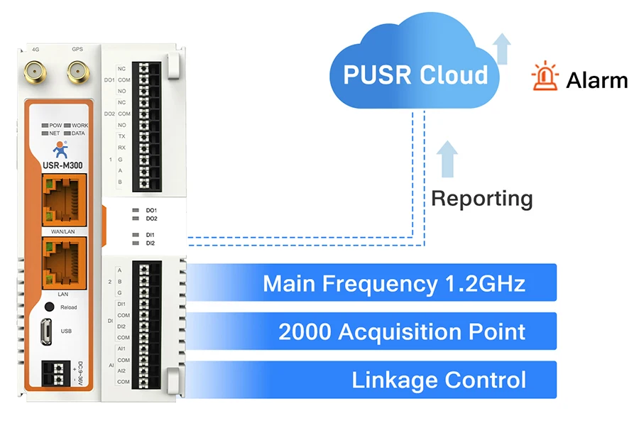 PUSR 4G Edge Computing IOT Gateway PLC Programming Expander IO Controller DO/IO/AI Modbus RTU/TCP DNP3 EtherNet/IP Protocol M300