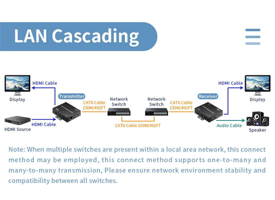 150M H.265 HDMI IP Extender Via RJ45 Ethernet Network Cat5e Cat6 Cable Multi Tra