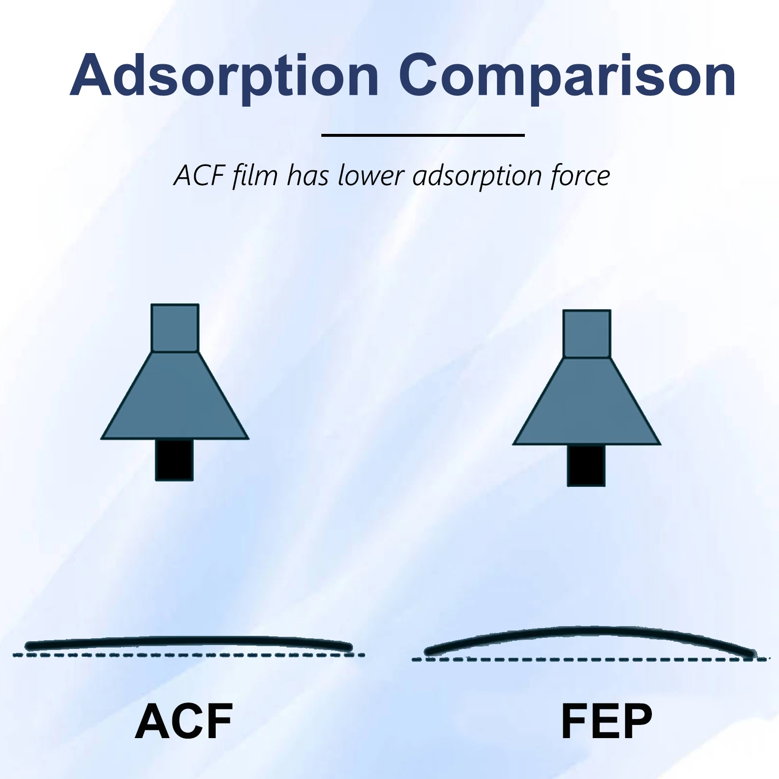 Premium ACF Film - 10.1 Inch Release Sheets for UV Resin 3D Printers (1-5 Pack)