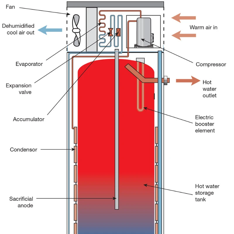 Residential Cool Wind Blast 300 Liter Air to Water Heating Pump water  heater hot water tank - AliExpress
