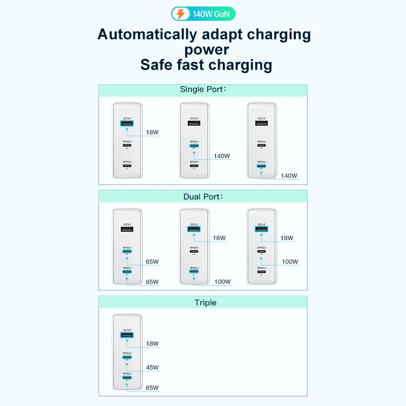 KUULAA 140W GaN Charger USB Type C PD 3.1 Fast Charge For Macbook Tablet Quick Charge 4.0 3.0 Phone Charger For iPhone 15 14 13