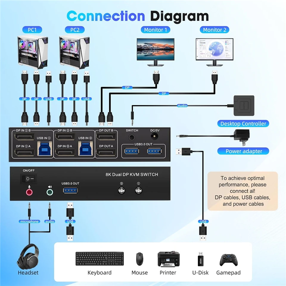 4K 240Hz Dual Monitor DP 2.0 KVM Switch 8K USB 3.0 Displayport KVM Switch 2 in 2