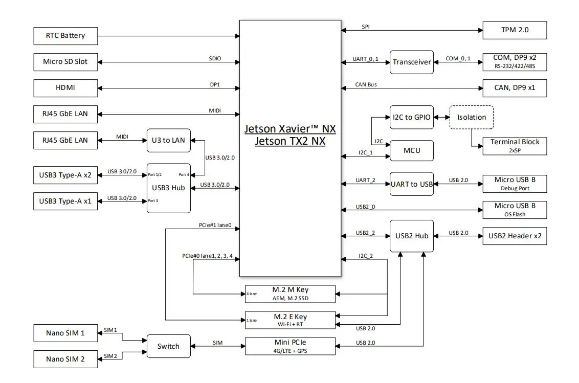 ASUS PE1000N AI Edge Computer Optional NVIDIA Jetson Nano TX2 NX and Xavier NX A