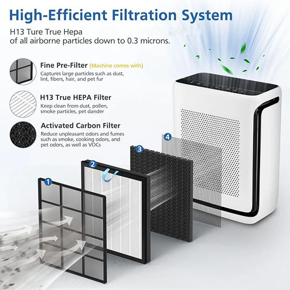 Filtro di ricambio Vital 200S per purificatore d'aria LEVOIT Vital 200S, Vital 200S-P, HEPA e carbone attivo ad alta efficienza 200S-RF - Image 3
