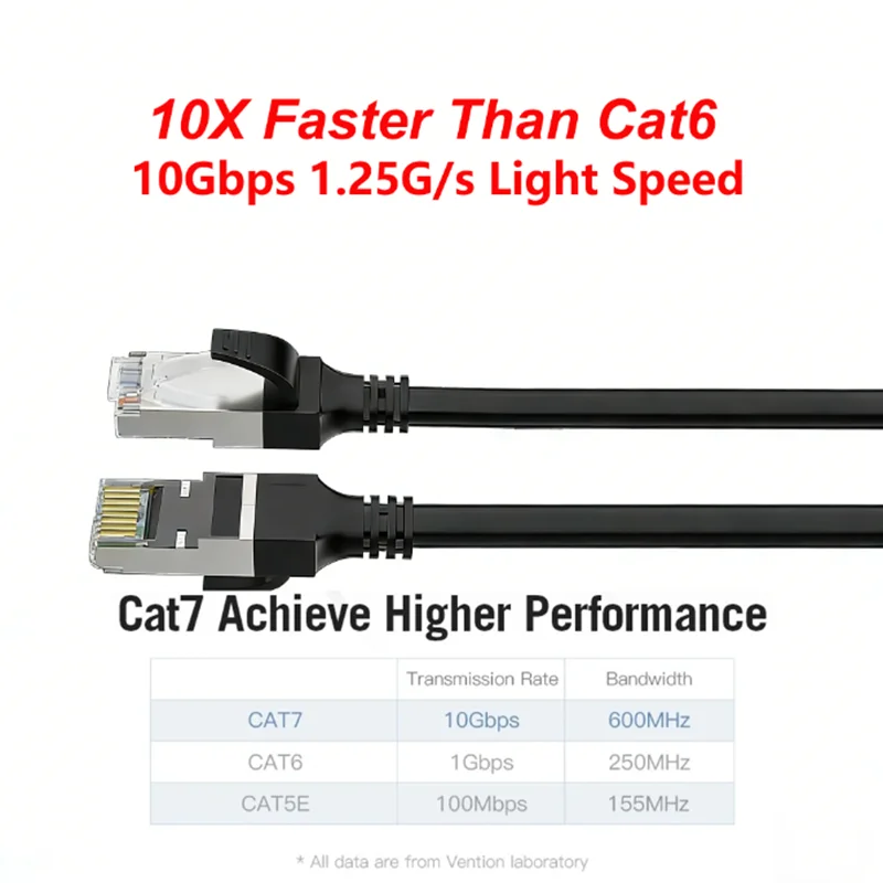 Propatch Cat7 이더넷 케이블 SSTP 차폐 10Gbps 600MHz RJ45 패치 코드, 모뎀/라우터/게임/PC용 고속 네트워크 케이블