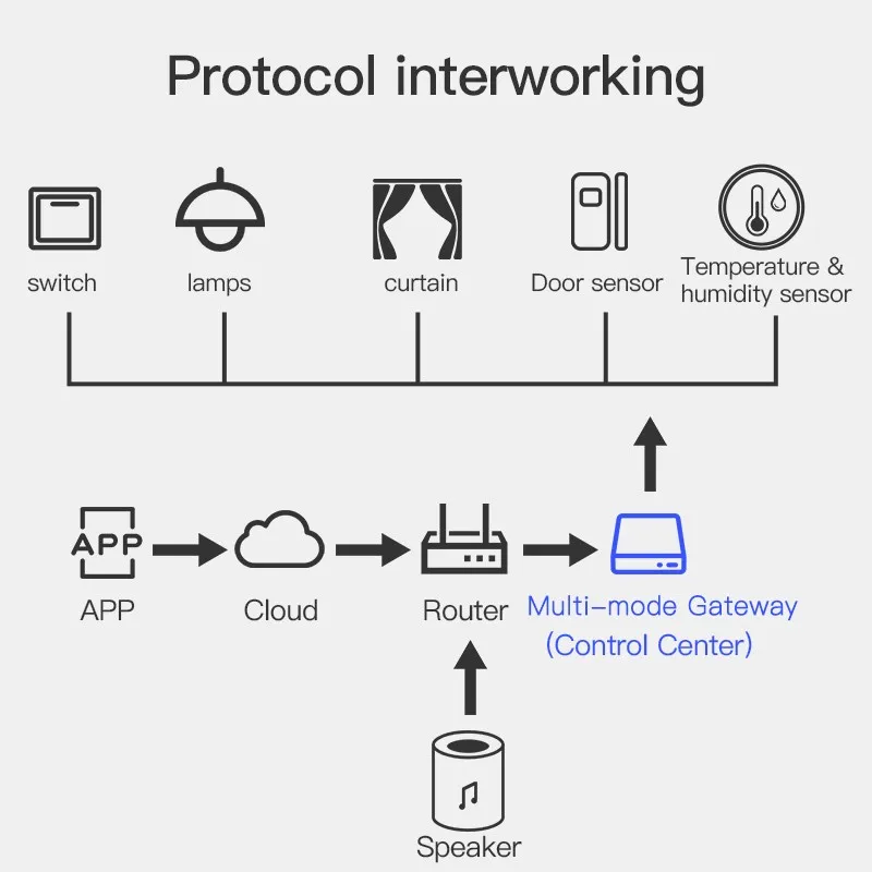 Wireless Multi-mode Smart Gateway ZigBee Bluetooth Mesh Hub Work with Tuya Smart life App Voice Control via Alexa Google Home 3