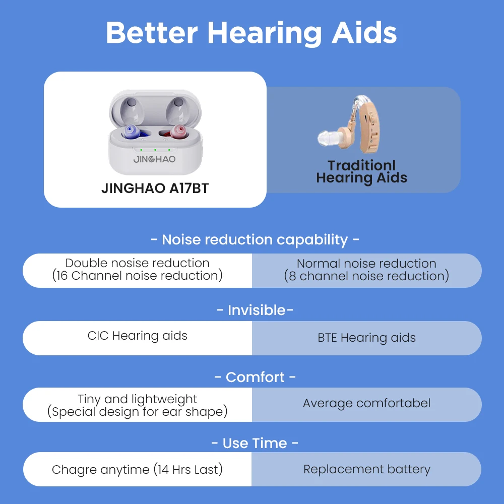 JINGHAO One Pair Rechargerable Hearing Aids Digital In Ear Small Sound Voice Amplifier Enhancer with Charger Case 2