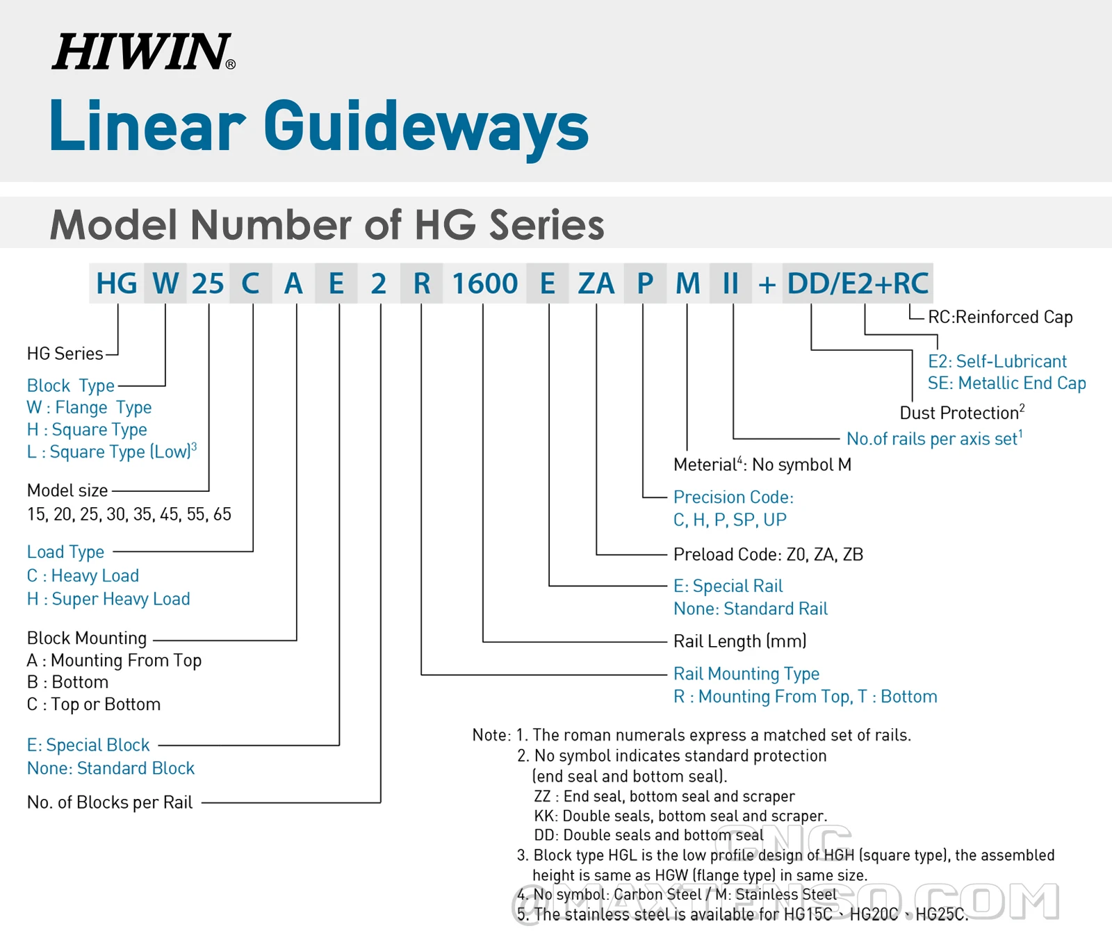 Description Picture 3 of itemGenuine HIWIN HGR15 Linear Guide 200 300 400 500 600 700 800 900 1000 1200mm Rail HGH15CA Carriage Block C Grade ZA Preload New
