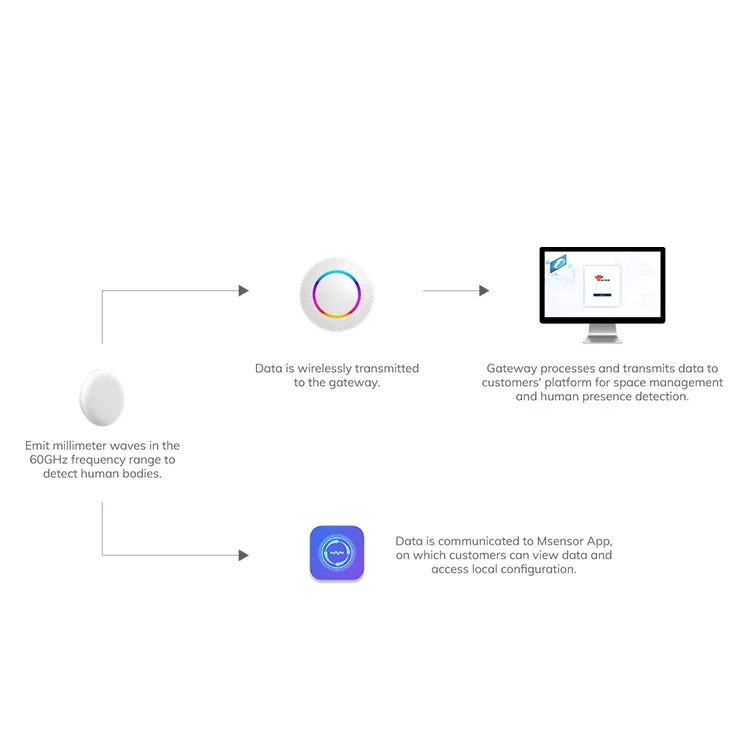 Smart IoT Based People Counting System Sensitive Human Presence Detector Commercial People Counting Tracking Occupancy Sensor