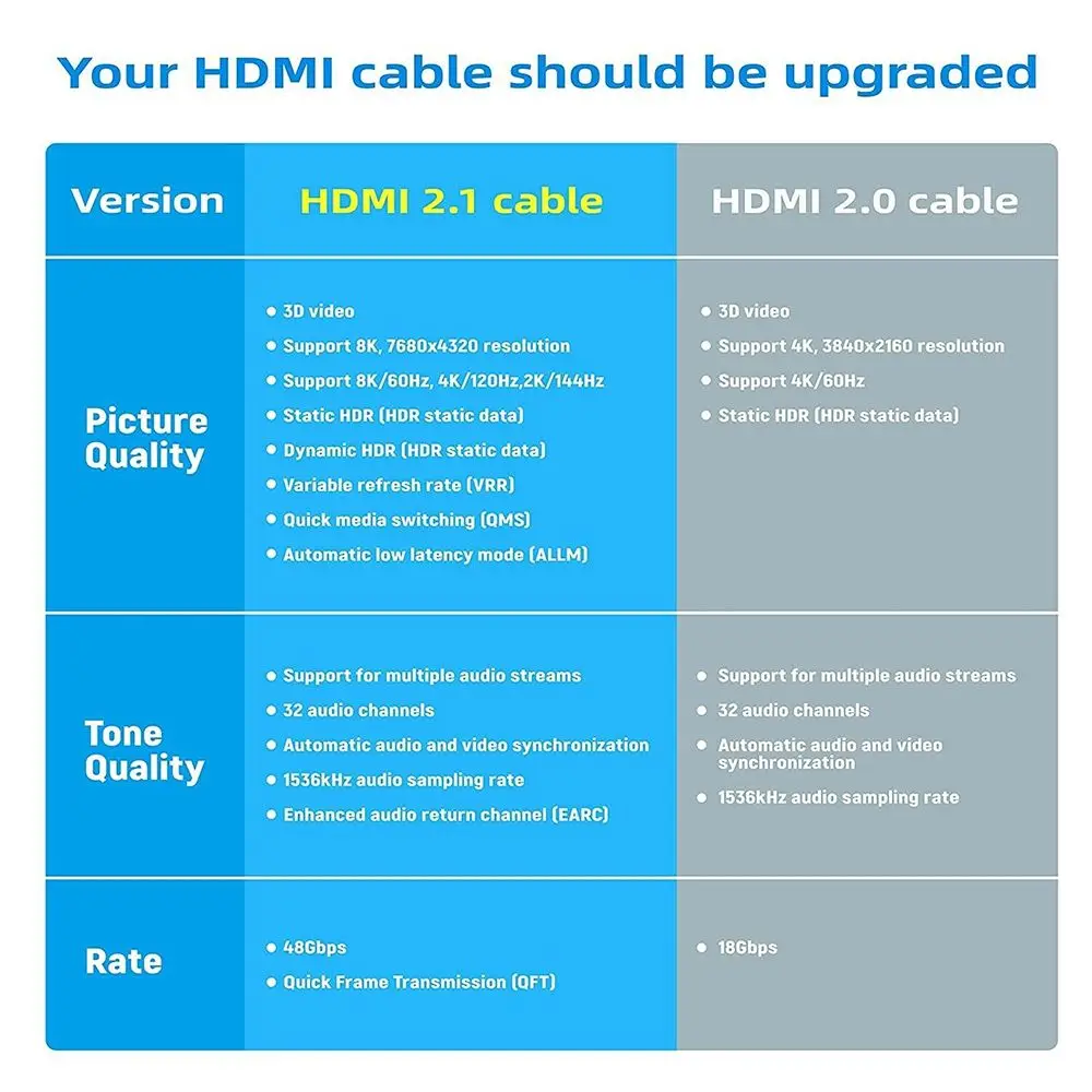 ̾ ǻ HDTV HDR HD ڵ 8K @ 60HZ HDMI 2.1 ̺, PS5 XBox Ϳ 4K @ 120Hz