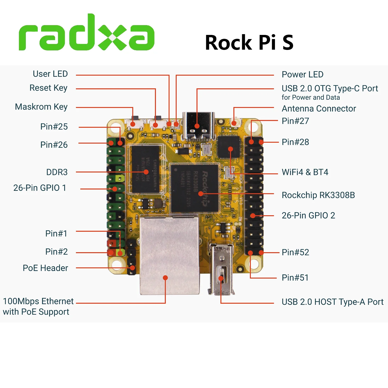 Radxa ROCK Pi S V1.3  , RK3308B  ھ ARM Cortex-A35