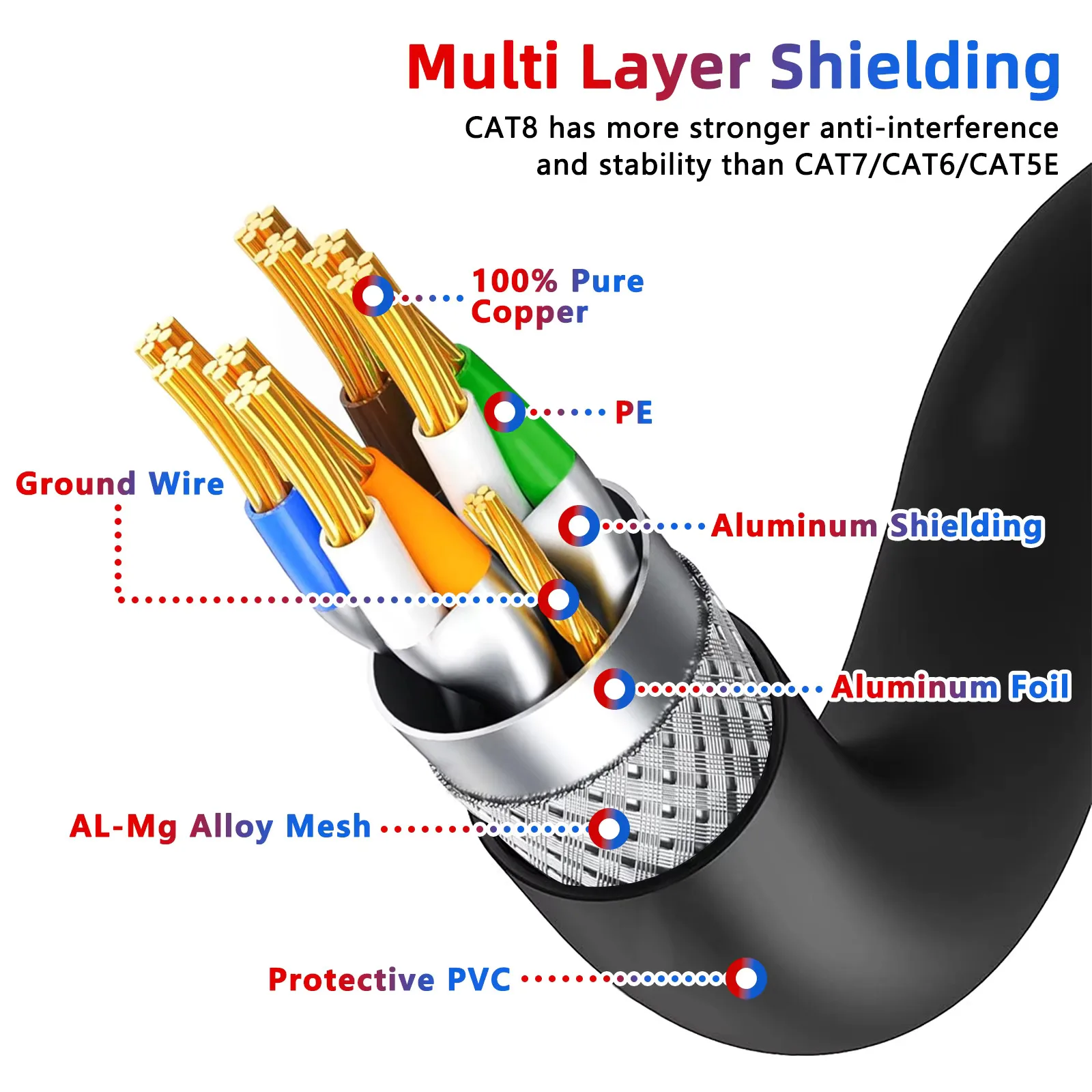 High-Speed CAT8 Ethernet Cable - Shielded 40Gbps RJ45 Network Cable, Multiple Lengths Available