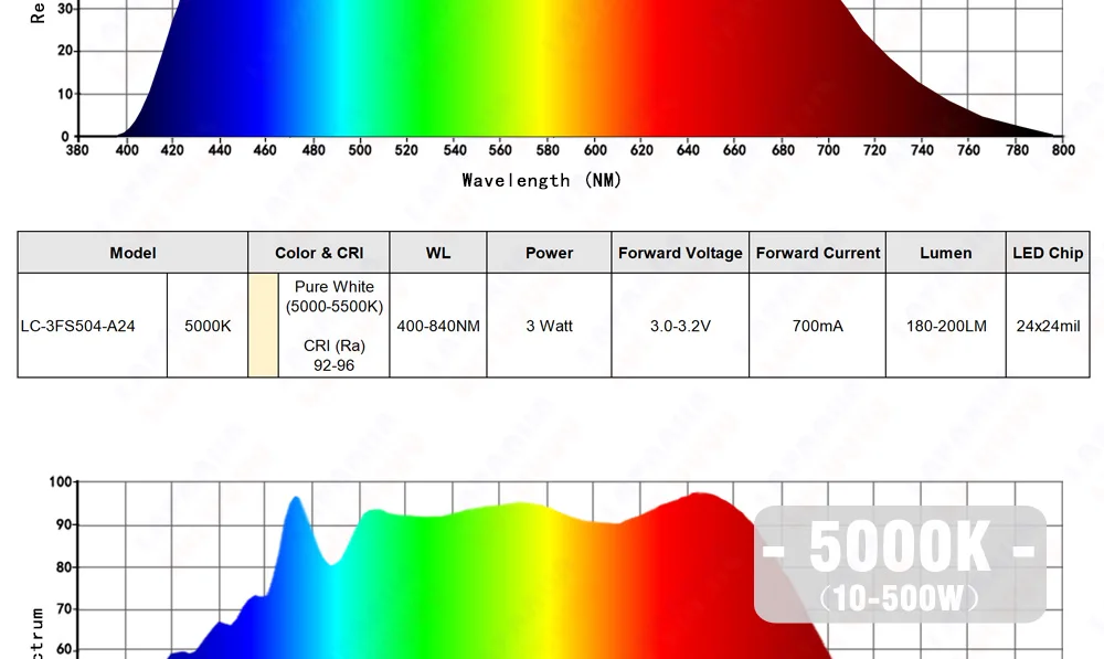 100W crescer LED COB crescer chip espectro