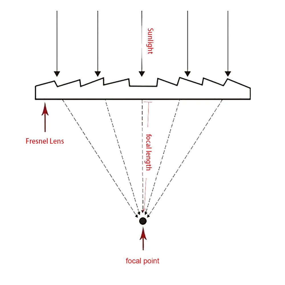 Enhanced Optical PMMA Fresnel Condenser Lens - 50mm Diameter, 28mm Focal Length