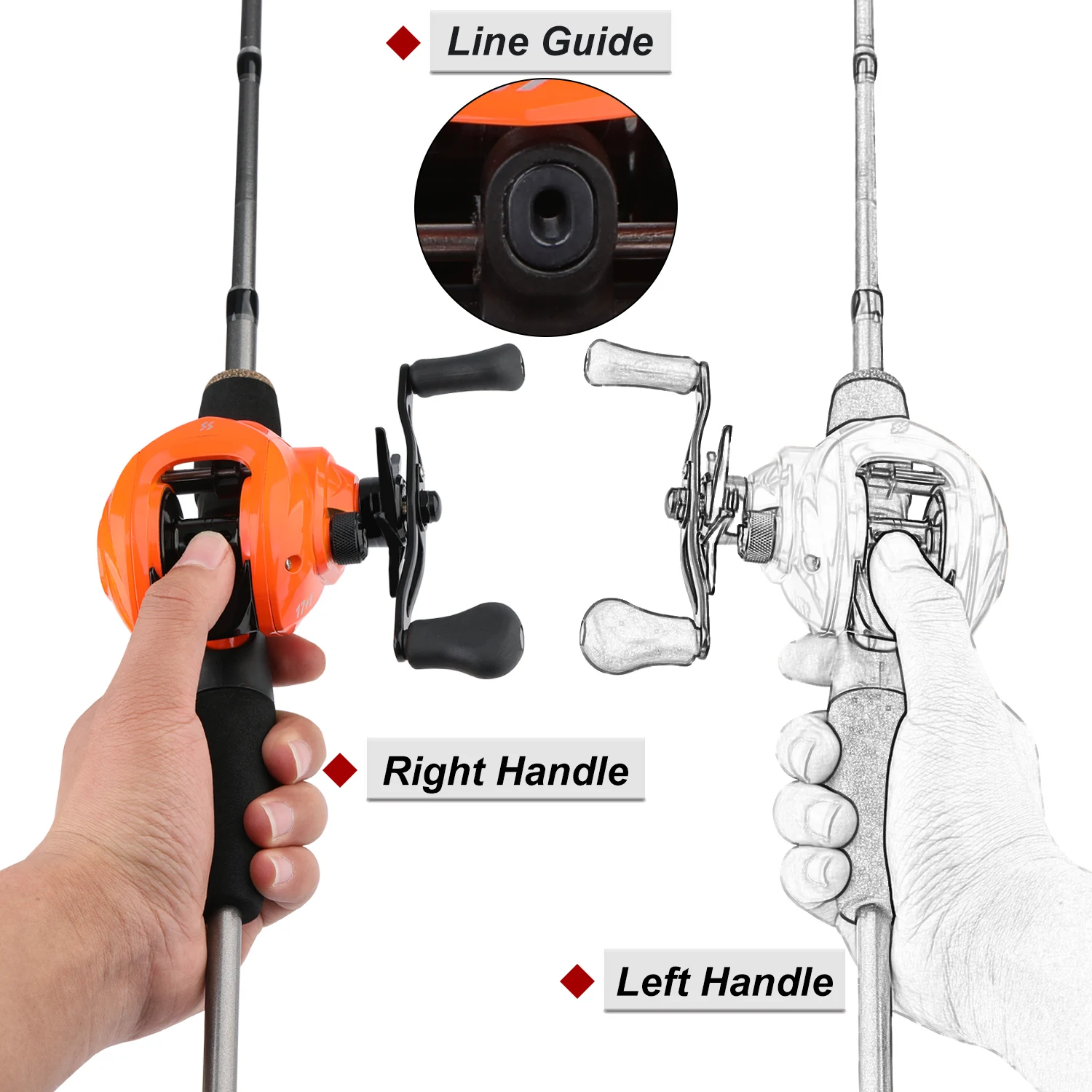 Description Picture 4 of itemSougayilang Fishing Rod and Reel Combo 7.1:1 High Speed Casting Reel and Ultralight Carbon Fiber Casting Rods Fishing Kit