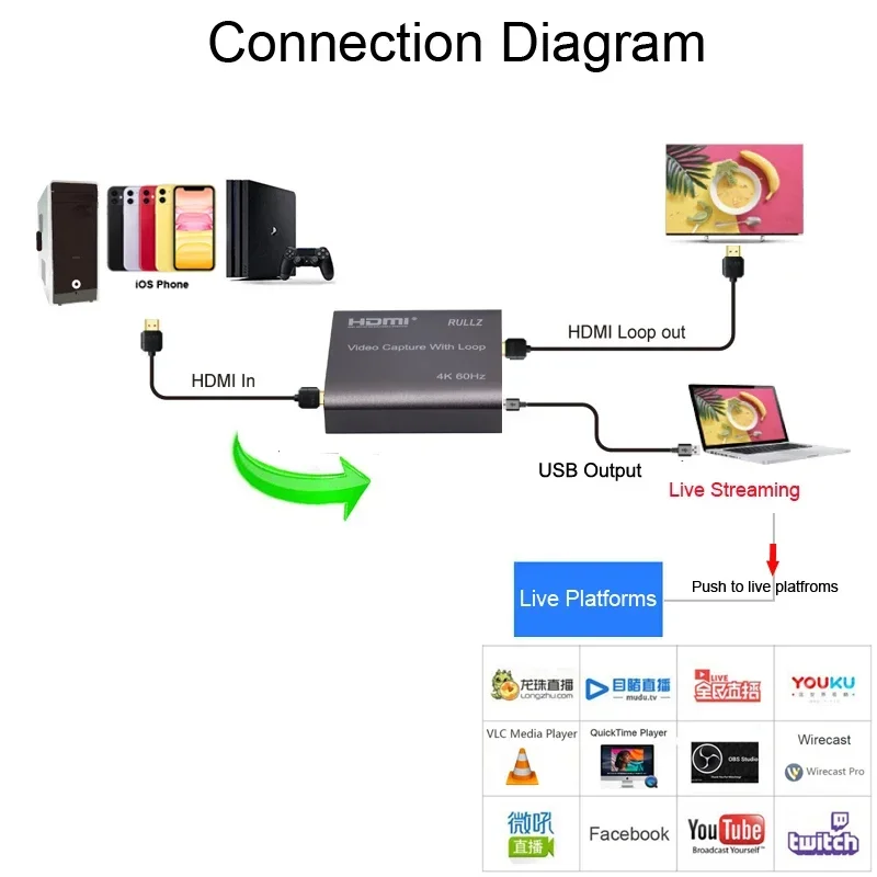 Rullz-tarjeta de captura de vídeo 4K, 60Hz, HDMI, TV Loop 1080P, placa de grabación de juegos, caja de transmisión en vivo, USB 2,0, Grabber para cámara PS4
