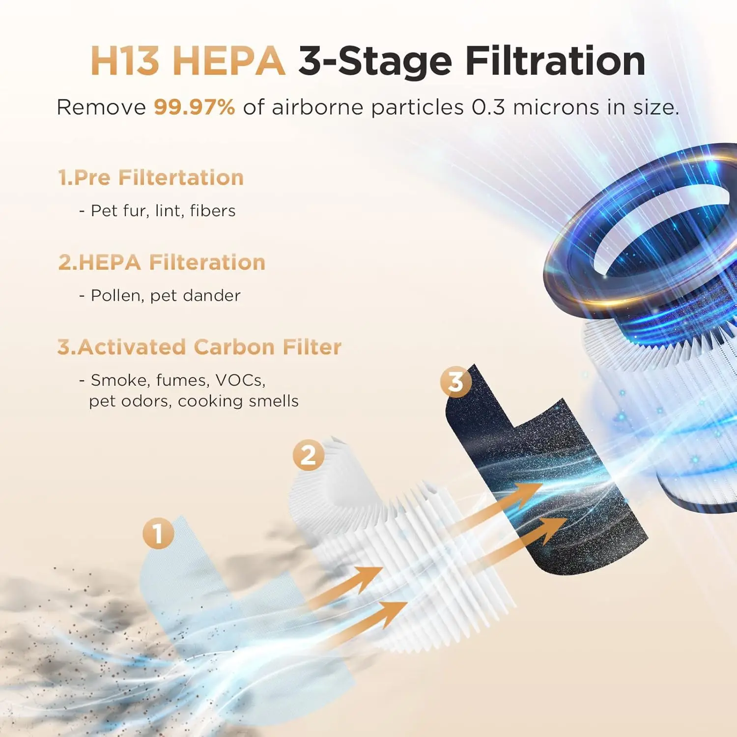Purifiers for Home Large Rooms up to 1200ft&sup2;, H13 True HEPA Purifier for Bedroom Pets with Fragrance Sponge, Timer