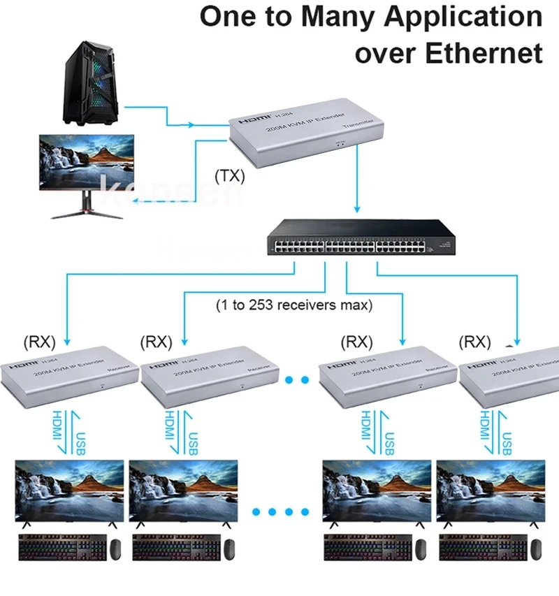 HDMI KVM IP ͽٴ, RJ45 ̴ Cat5e Cat6 ̺ Ʈũ ø ۽ű, ù  USB 콺 Ű, 200m
