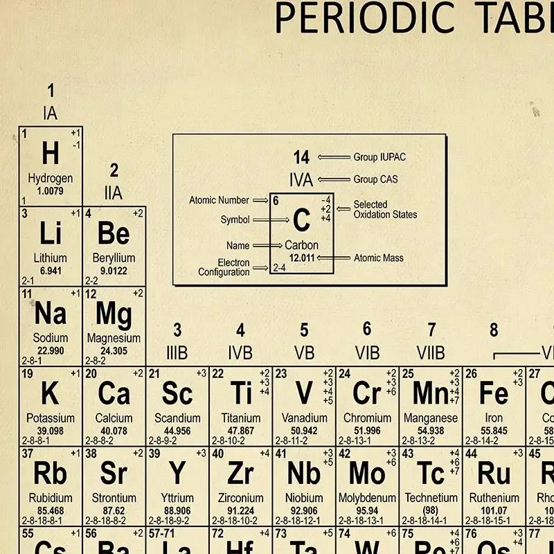 Periodic Table Chemistry Art Print - Canvas Wall Decor