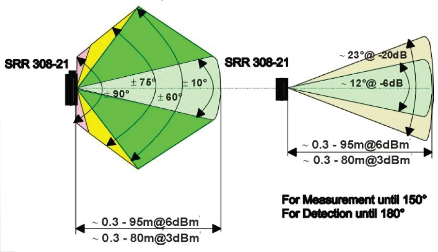 Millimeter wave radar SRR 308-21 24GHz short range radar automotive radar 3