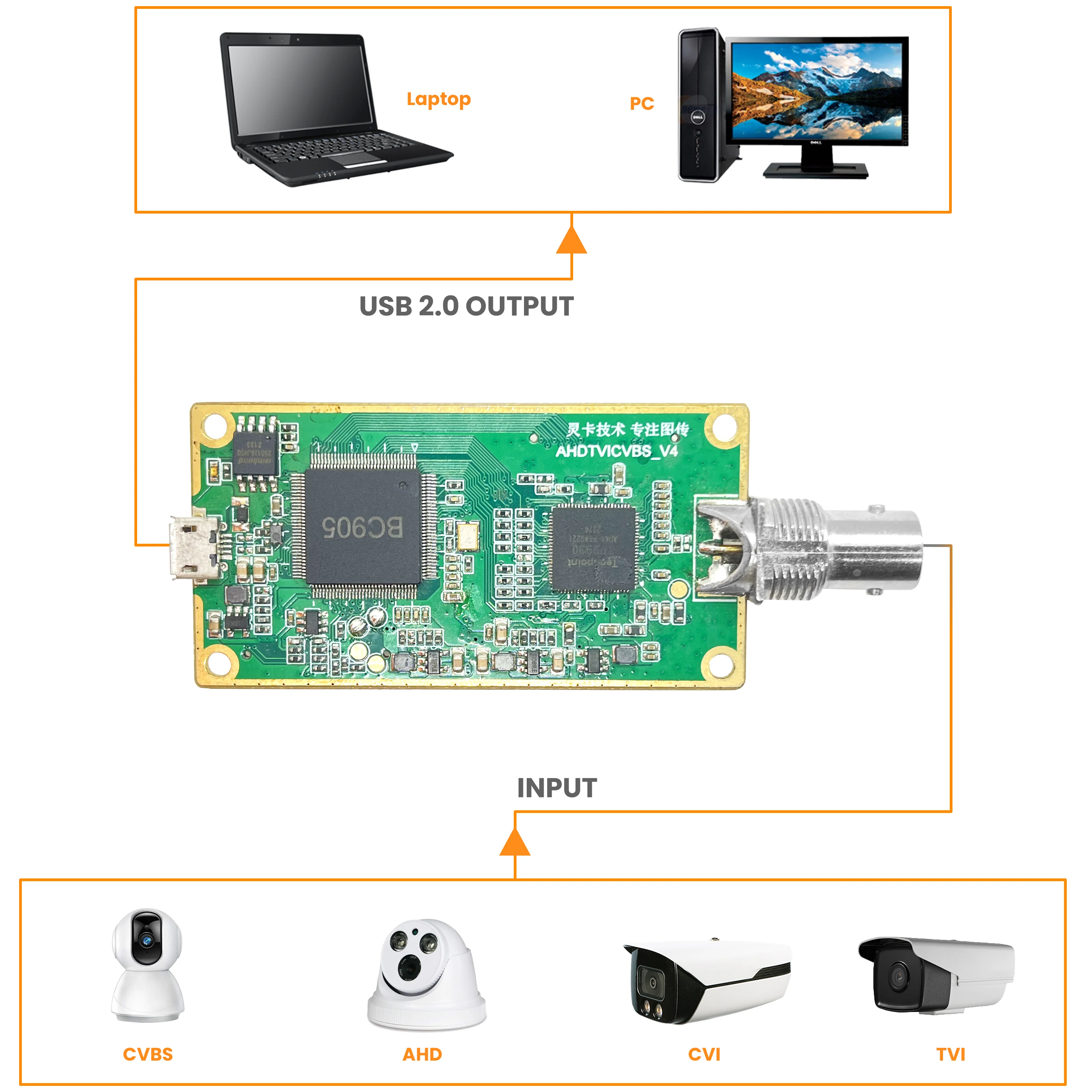 LCC261 CVBS TO USB Capture for Infrared Thermal Vision Instrument 1080P 60fps, H.264&MJPEG, AHD CVI TVI TO USB/UVC, CVBS2UVC