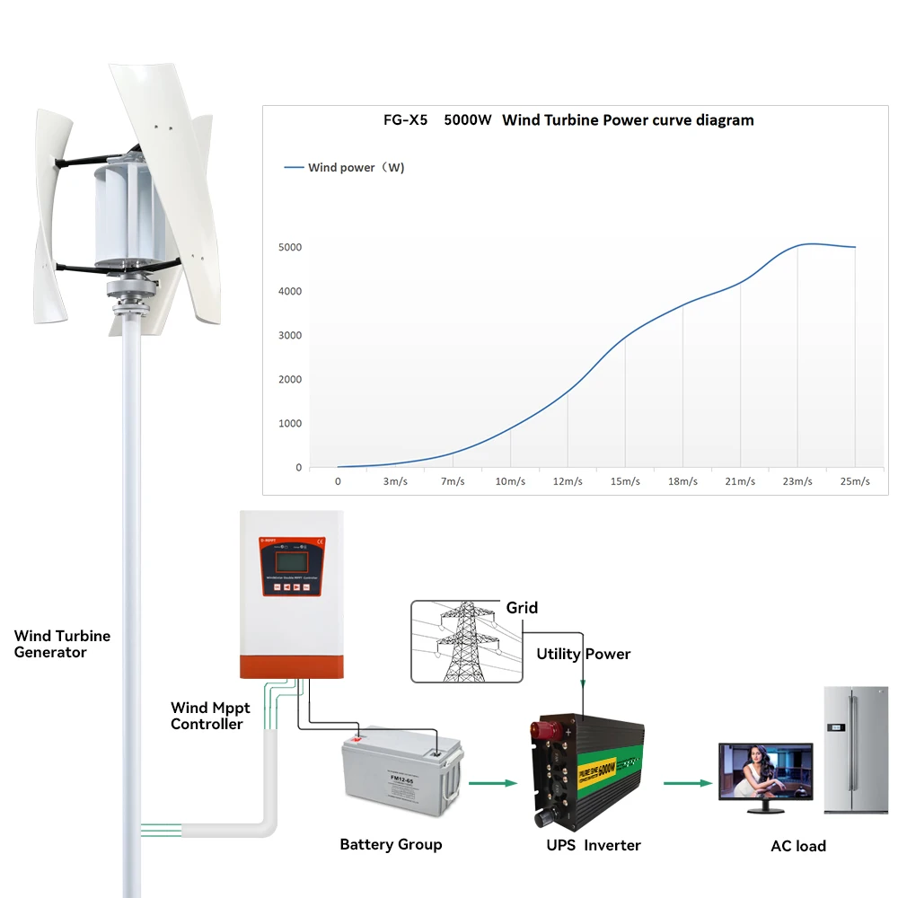 5KW Windmill Wind Generator Turbine Power 5000w 3 Blades 12v 24v 48v With Mppt/Hybrid Charge Controller For Yacht Farm Home Use