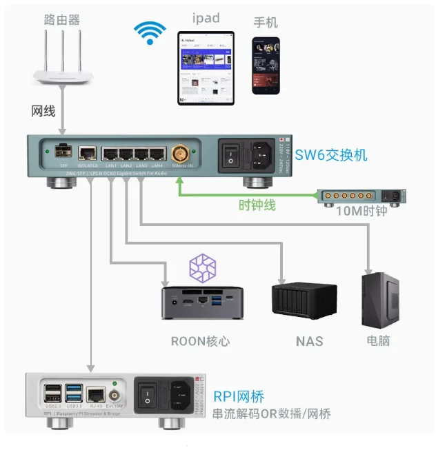 LHY AUDIO SW6-SFP 6-Port Hifi Audio Ethernet Switch Network Switch DC Powered with SC-Cut OCXO 4