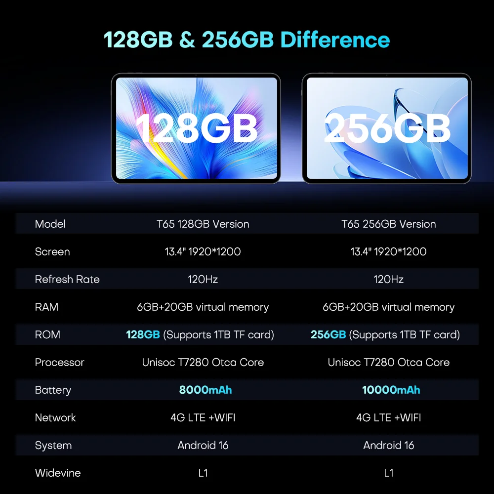 Teclast T65 13.4인치 2K 120Hz 안드로이드 16 태블릿 128GB/256GB ROM Unisoc T7280 옥타코어 8000mAh 배터리 4G 듀얼 SIM 태블릿