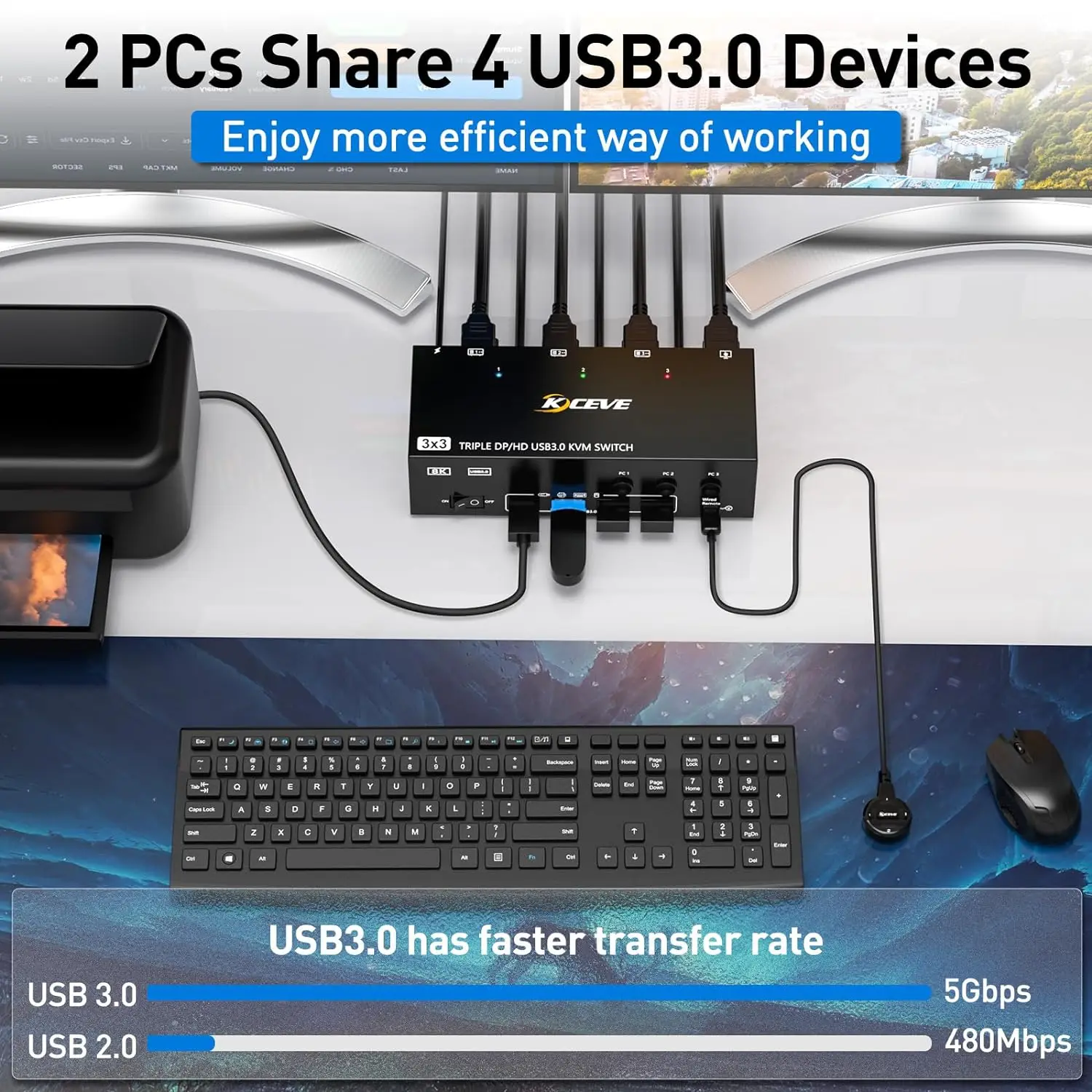 KCEVE HDMI USB 3.0 KVM 스위치, 모니터 3 개, 컴퓨터 3 개, 8K @ 60Hz, 4K @ 144Hz 트리플 모니터 KVM, 4 USB 3.0 포트, KVM Tripl 모니터