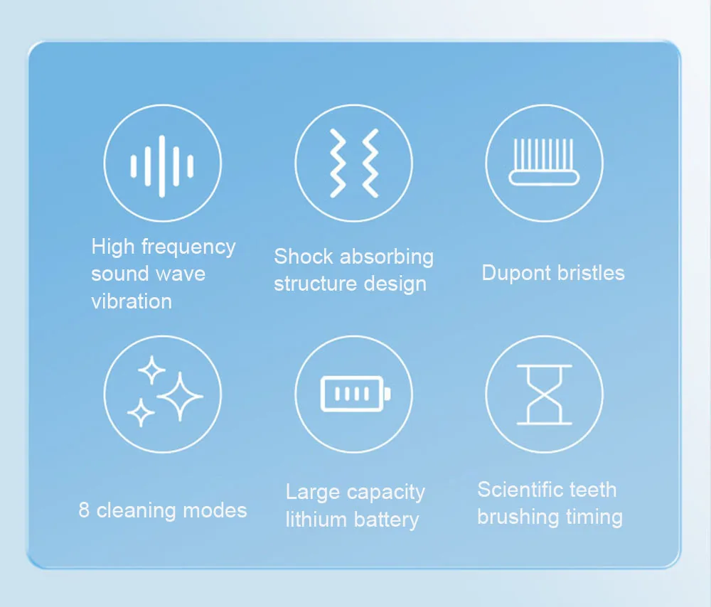 An infographic highlighting features of an ultrasonic toothbrush: high-frequency vibration, shock-absorbing design, DuPont bristles, multiple cleaning modes, large-capacity battery, and timed brushing.