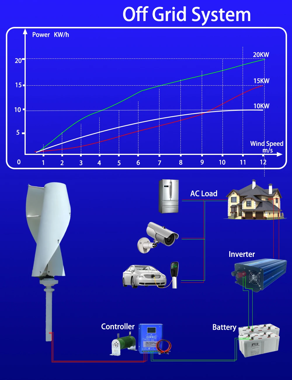 Description Picture 5 of item10KW 15KW Wind Vertical Turbine Generator Alternative Free Energy Windmill 48V 96V MPPT Hybrid Controller For Home Use System