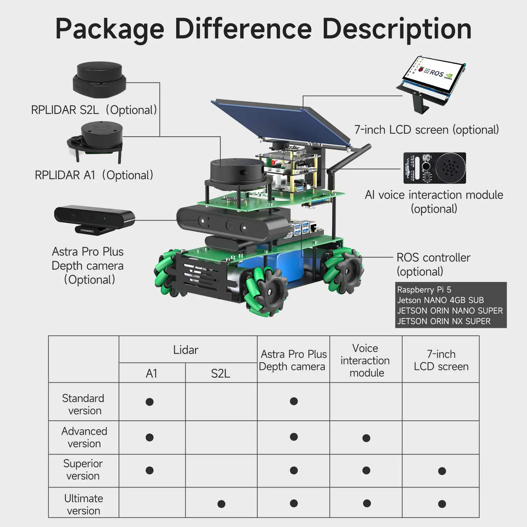 ROSMASTER X3 ROS2 Kit Robot Educativo con Ruote Mecanum e Lidar per Mappatura 3D e Navigazione, Compatibile con Orin SUPER/RaspberryPi - immagine 5