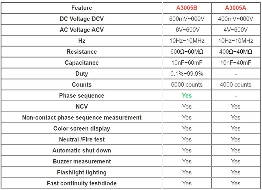 Description Picture 2 of itemANENG A3005A/ B Multimetro Detections Pen Type True RMS Meter Multimeters Pen Auto AC/DC Voltage Instant Testers Detector Tools