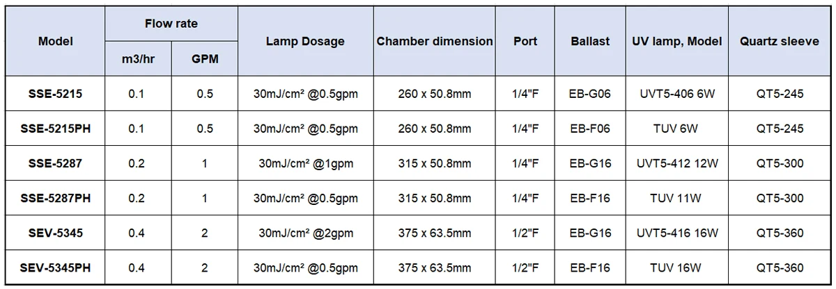 Description Picture 4 of itemCoronwater 1GPM SSE-5287 Ultraviolet Water Filter for Household Water Purification System