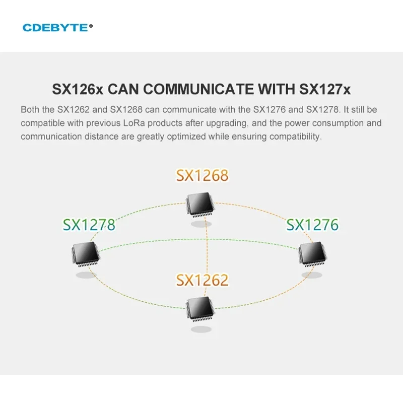CDEBYTE SX1262 868/915MHz E22-900M22S Wireless LoRa Transceiver SPI High-Precision TCXO 160mW IPX Stamp Hole Antenna IoT Uhf