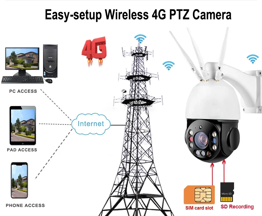 2026자동 모션 추적 IP 네트워크 20X 30X 광학 줌 PTZ 카메라 360 무선 보안 카메라