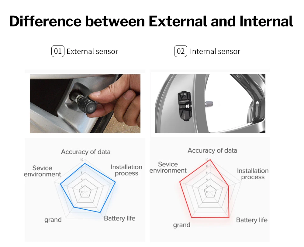 Internal sensors. Internal sensors