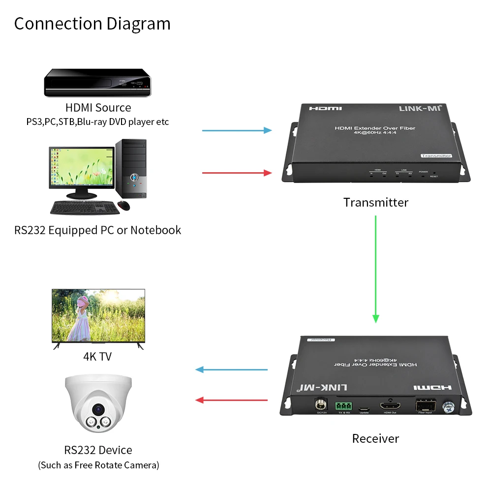 Фото Адаптер HDMI версии 4K, 2 км, 20 км, поддержка оптоволокна 4K @ 60 Гц YUV4:4:4, HDR, 18 Гбит/с, EDID, без задержки, RS232 HDMI через волокно №2