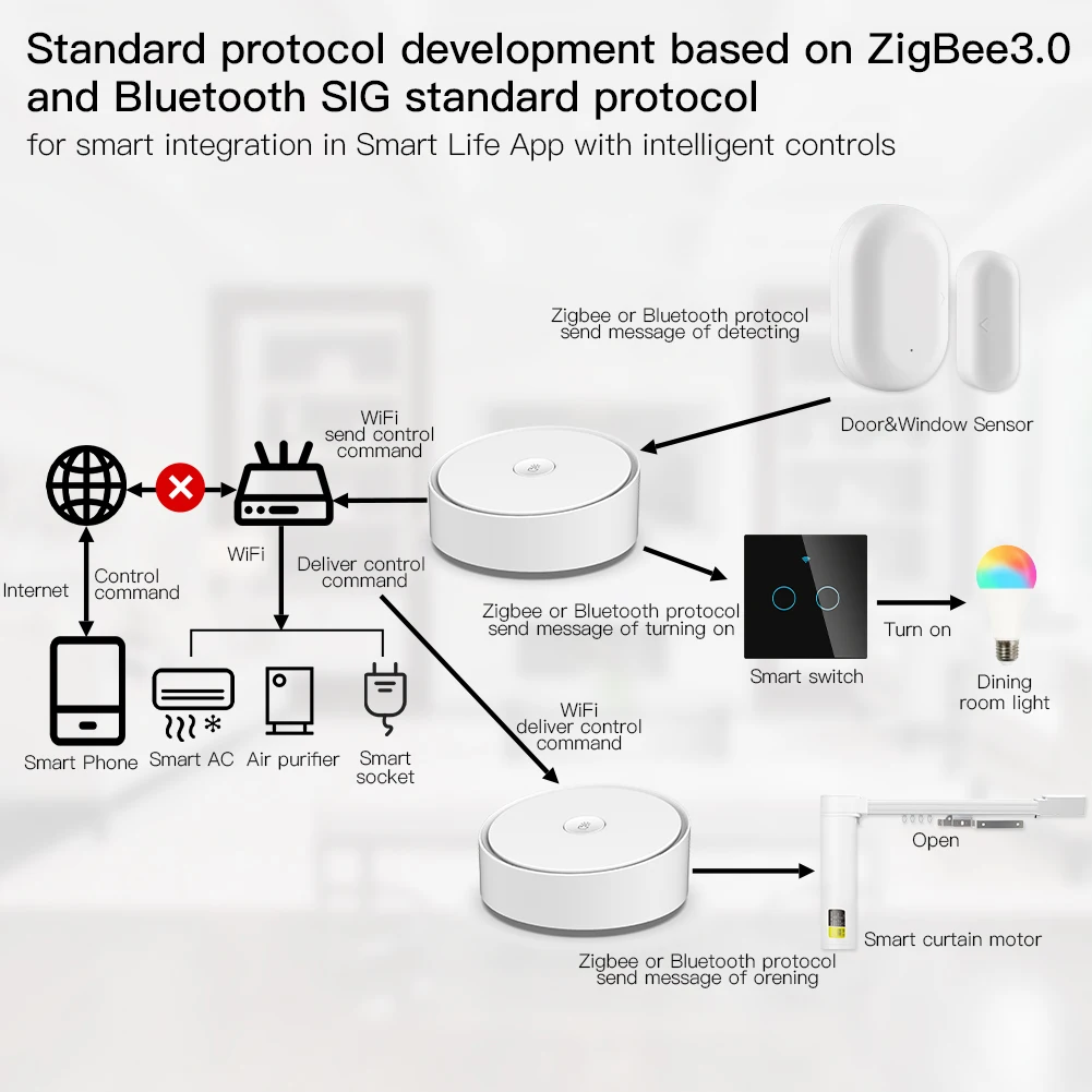 MOES Tuya multi-mode gateway ZigBee WiFi Bluetooth Mesh hub smart with Life APP wireless remote controller via Alexa Google Home