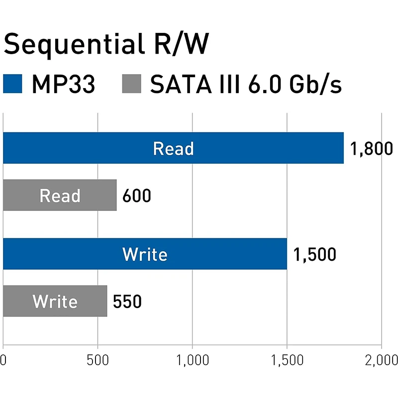 TEAMGROUP  ָ Ʈ ̺ SSD, 3D NAND TLC NVMe 1.3 PCIe Gen3x4 M.2 2280, MP33, 512GB, SLC ĳ