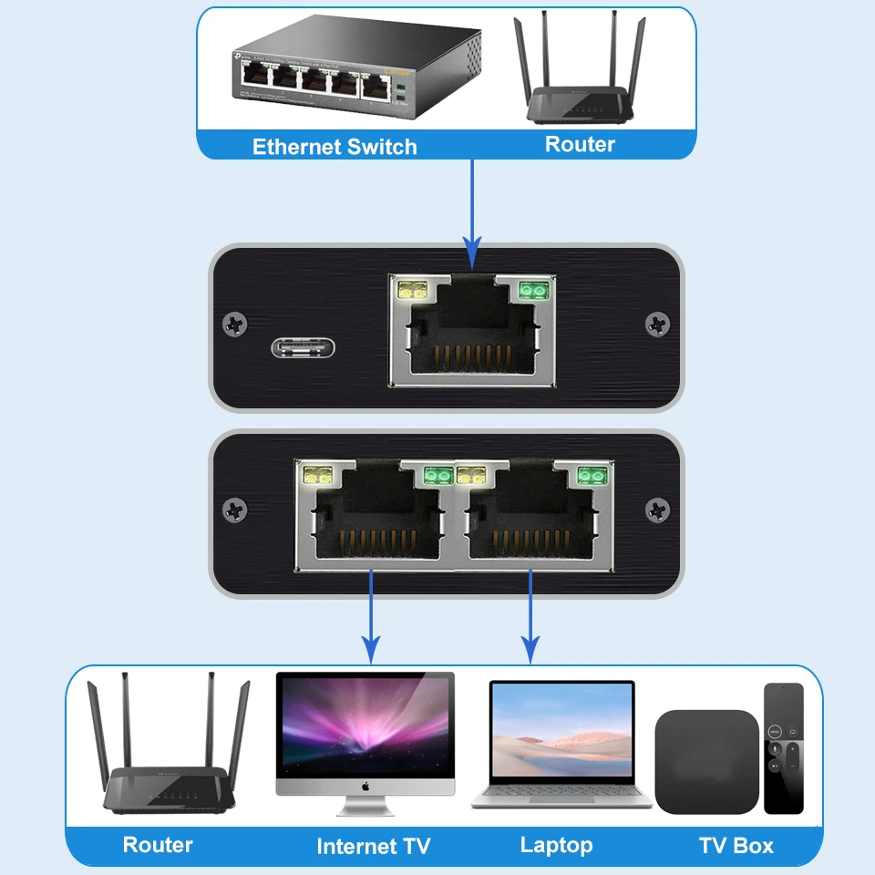 Ethernet Cable Splitter, Ethernet Splitter Physical Data Transmission  Simple Operation RJ45 1 To 2 Ways For TV Box For Video Camera For Router 