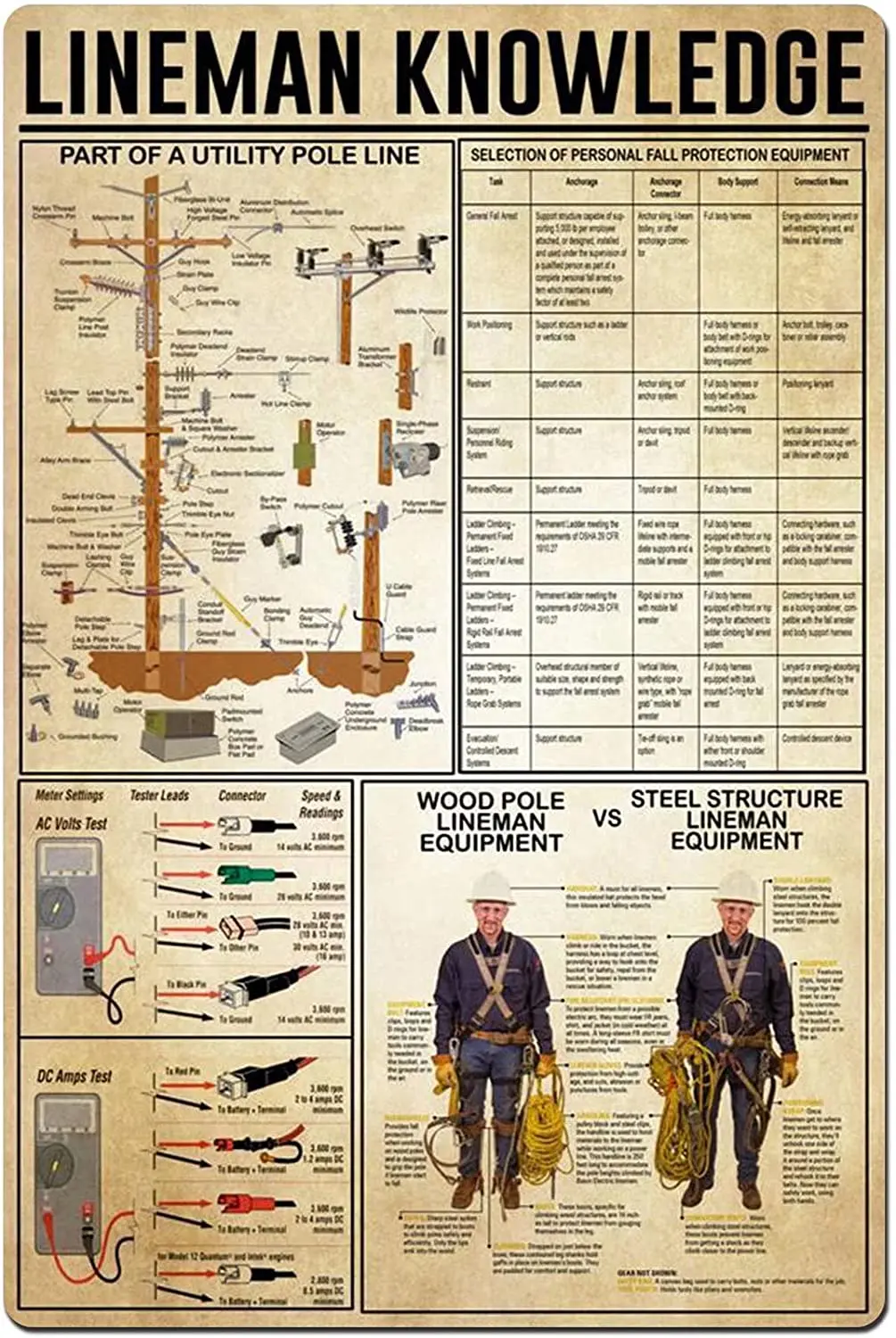 

Lineman Knowledge Metal Tin Sign Part Of A Utility Pole Line Tin Poster Infographic School Education Club Home Kitchen